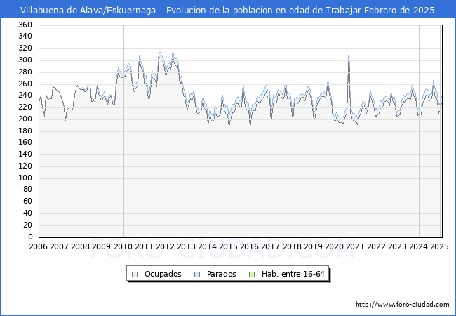 Evolucin Afiliados a la Seguridad Social, parados y poblacin en edad de trabajar para el Municipio de Villabuena de lava/Eskuernaga hasta Febrero del 2025.