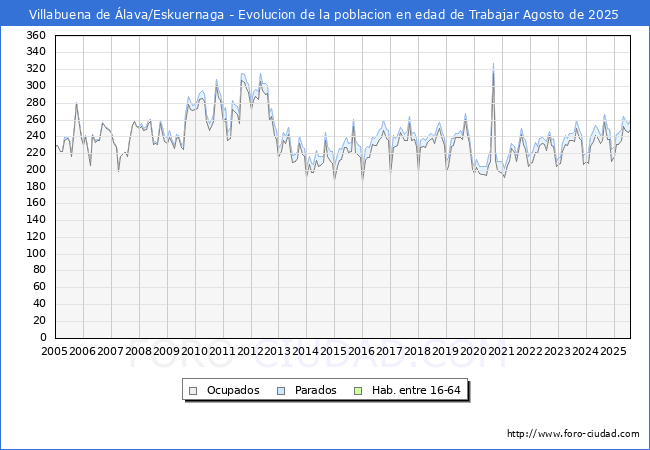 Evolucin Afiliados a la Seguridad Social, parados y poblacin en edad de trabajar para el Municipio de Villabuena de lava/Eskuernaga hasta Agosto del 2025.