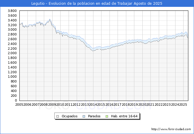Evolucin Afiliados a la Seguridad Social, parados y poblacin en edad de trabajar para el Municipio de Legutio hasta Agosto del 2025.