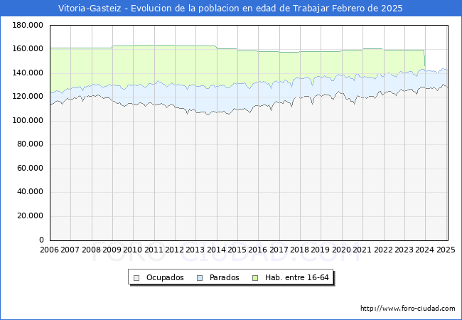 Evolucin Afiliados a la Seguridad Social, parados y poblacin en edad de trabajar para el Municipio de Vitoria-Gasteiz hasta Febrero del 2025.