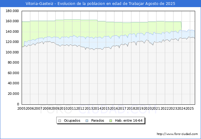 Evolucin Afiliados a la Seguridad Social, parados y poblacin en edad de trabajar para el Municipio de Vitoria-Gasteiz hasta Agosto del 2025.