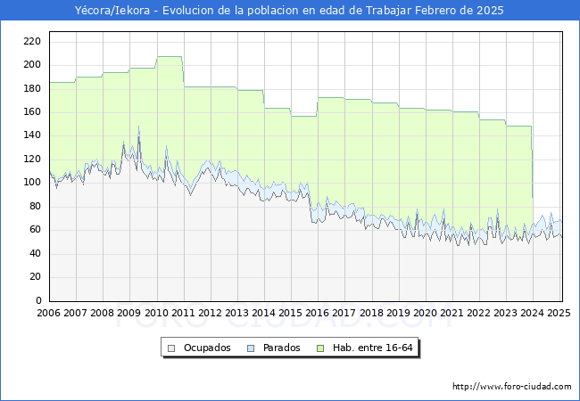 Evolucin Afiliados a la Seguridad Social, parados y poblacin en edad de trabajar para el Municipio de Ycora/Iekora hasta Febrero del 2025.