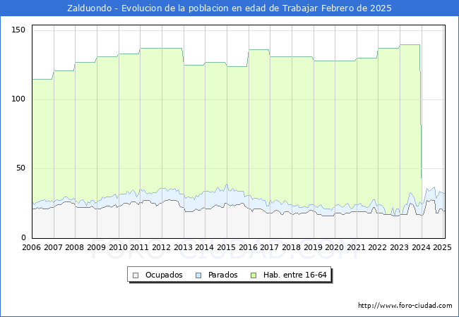 Evolucin Afiliados a la Seguridad Social, parados y poblacin en edad de trabajar para el Municipio de Zalduondo hasta Febrero del 2025.