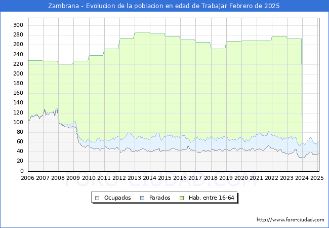 Evolucin Afiliados a la Seguridad Social, parados y poblacin en edad de trabajar para el Municipio de Zambrana hasta Febrero del 2025.