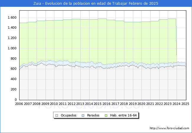 Evolucin Afiliados a la Seguridad Social, parados y poblacin en edad de trabajar para el Municipio de Zuia hasta Febrero del 2025.