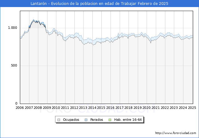 Evolucin Afiliados a la Seguridad Social, parados y poblacin en edad de trabajar para el Municipio de Lantarn hasta Febrero del 2025.