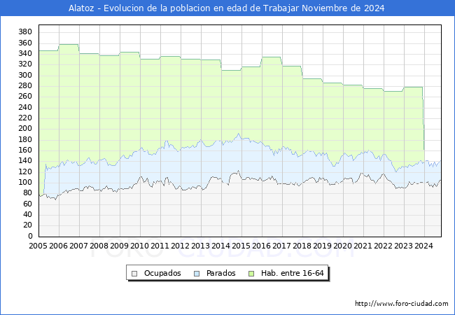 Evolucin Afiliados a la Seguridad Social, parados y poblacin en edad de trabajar para el Municipio de Alatoz hasta Noviembre del 2024.