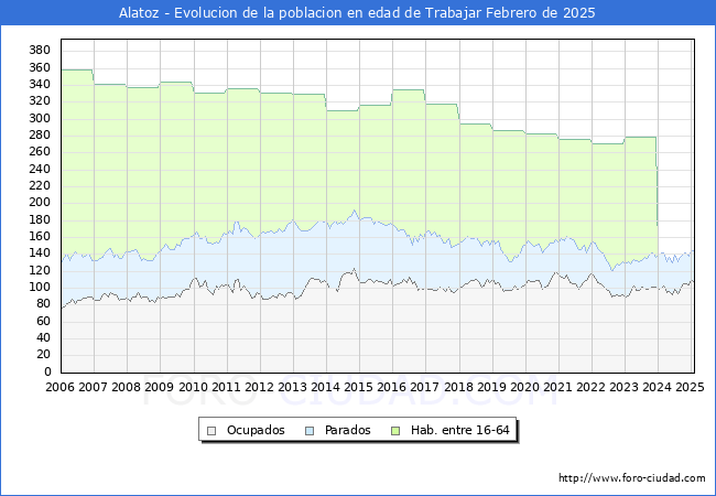 Evolucin Afiliados a la Seguridad Social, parados y poblacin en edad de trabajar para el Municipio de Alatoz hasta Febrero del 2025.