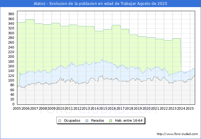 Evoluci�n Afiliados a la Seguridad Social, parados y poblaci�n en edad de trabajar para el Municipio de Alatoz hasta Agosto del 2025.