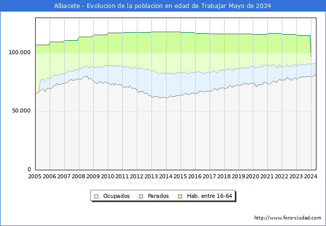 Evolucin Afiliados a la Seguridad Social, parados y poblacin en edad de trabajar para el Municipio de Albacete hasta Mayo del 2024.