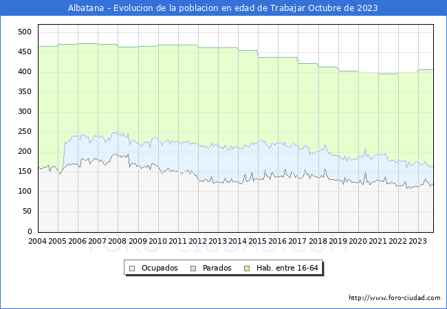 Evolucin Afiliados a la Seguridad Social, parados y poblacin en edad de trabajar para el Municipio de Albatana hasta Octubre del 2023.