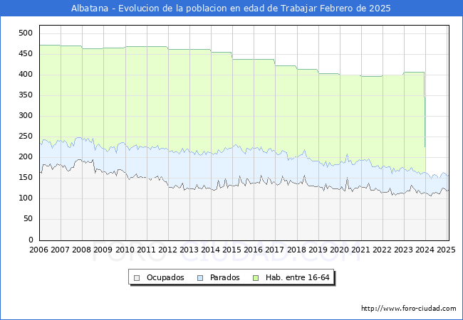 Evolucin Afiliados a la Seguridad Social, parados y poblacin en edad de trabajar para el Municipio de Albatana hasta Febrero del 2025.