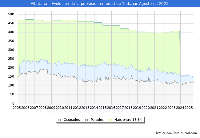 Evolucin Afiliados a la Seguridad Social, parados y poblacin en edad de trabajar para el Municipio de Albatana hasta Agosto del 2025.