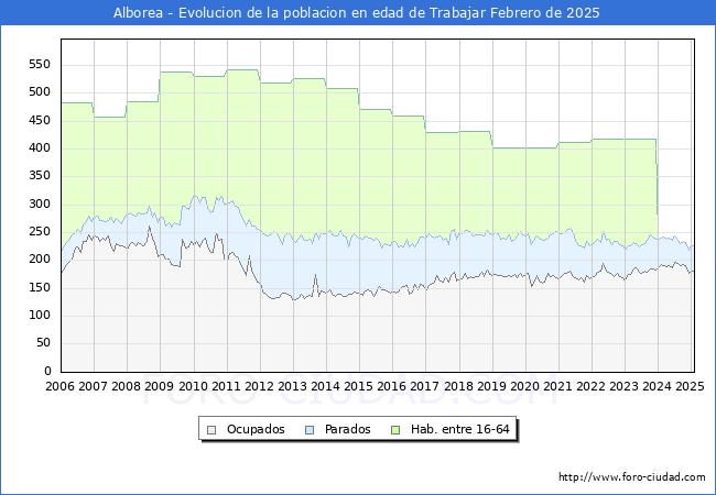 Evolucin Afiliados a la Seguridad Social, parados y poblacin en edad de trabajar para el Municipio de Alborea hasta Febrero del 2025.