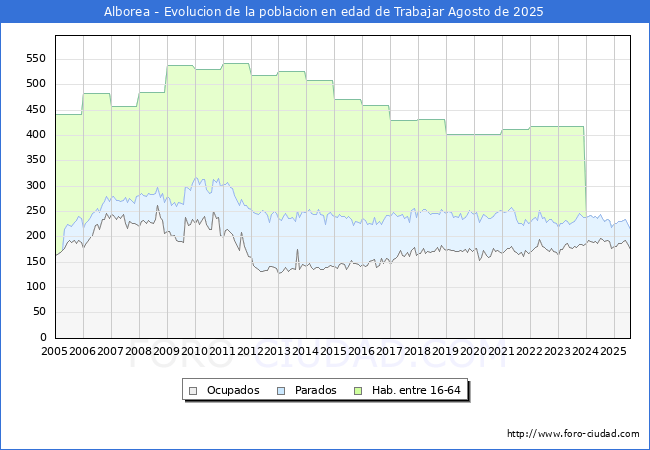 Evoluci�n Afiliados a la Seguridad Social, parados y poblaci�n en edad de trabajar para el Municipio de Alborea hasta Agosto del 2025.
