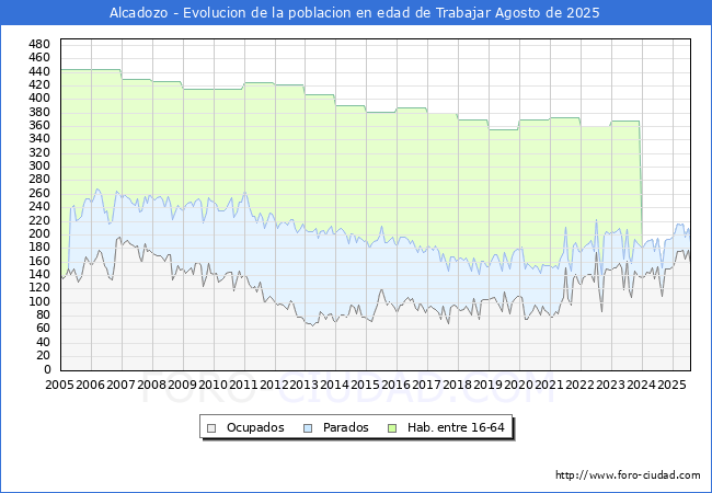 Evolucin Afiliados a la Seguridad Social, parados y poblacin en edad de trabajar para el Municipio de Alcadozo hasta Agosto del 2025.