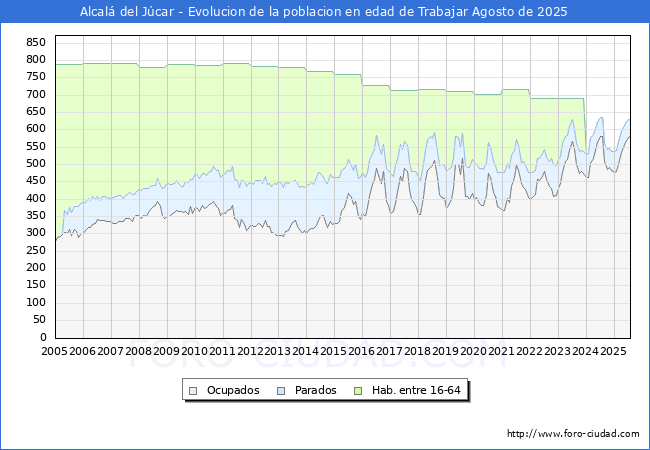 Evolucin Afiliados a la Seguridad Social, parados y poblacin en edad de trabajar para el Municipio de Alcal del Jcar hasta Agosto del 2025.