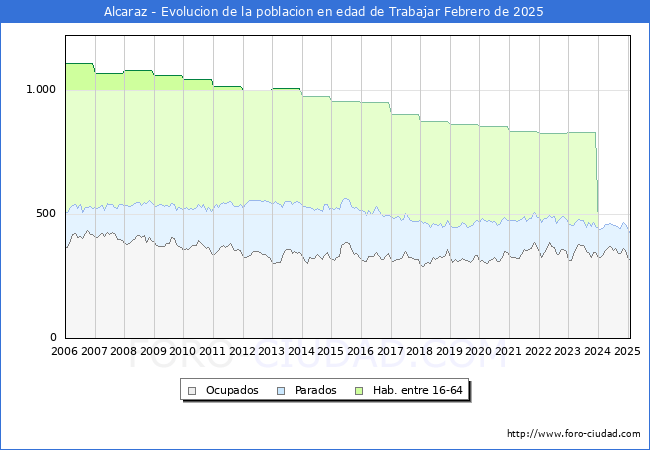 Evolucin Afiliados a la Seguridad Social, parados y poblacin en edad de trabajar para el Municipio de Alcaraz hasta Febrero del 2025.