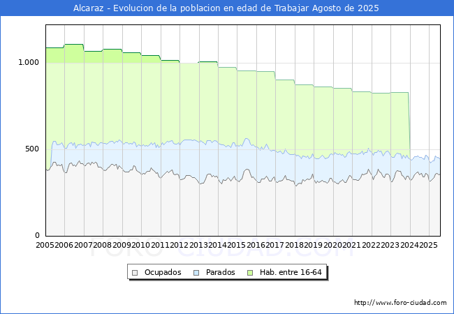 Evolucin Afiliados a la Seguridad Social, parados y poblacin en edad de trabajar para el Municipio de Alcaraz hasta Agosto del 2025.
