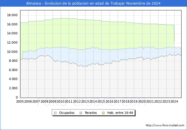 Evolucin Afiliados a la Seguridad Social, parados y poblacin en edad de trabajar para el Municipio de Almansa hasta Noviembre del 2024.