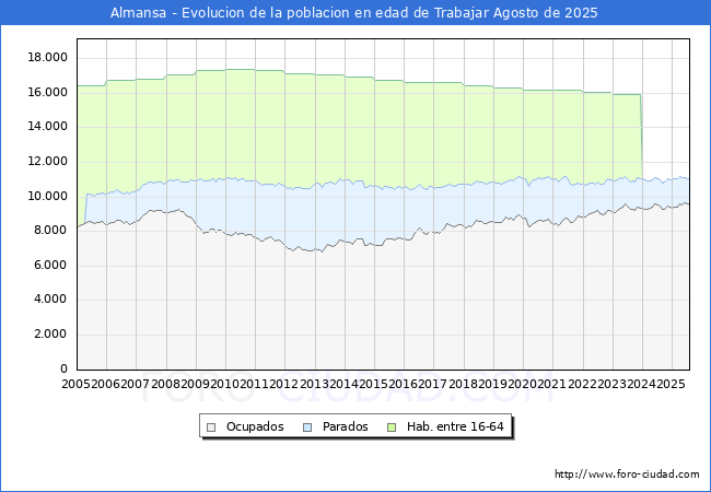 Evolucin Afiliados a la Seguridad Social, parados y poblacin en edad de trabajar para el Municipio de Almansa hasta Agosto del 2025.