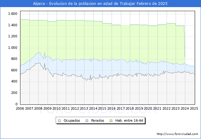 Evolucin Afiliados a la Seguridad Social, parados y poblacin en edad de trabajar para el Municipio de Alpera hasta Febrero del 2025.