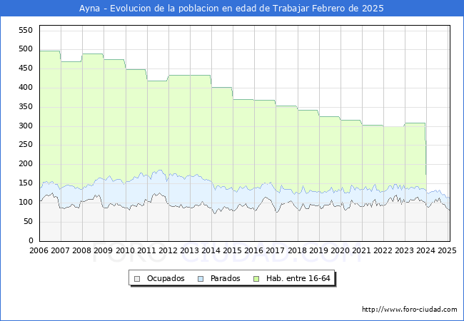 Evolucin Afiliados a la Seguridad Social, parados y poblacin en edad de trabajar para el Municipio de Ayna hasta Febrero del 2025.