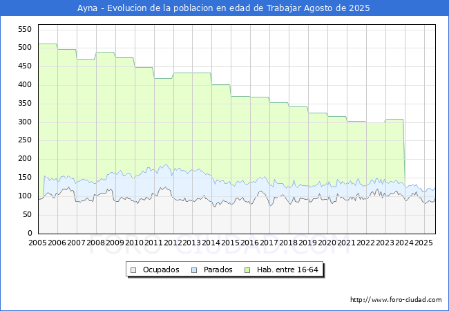 Evoluci�n Afiliados a la Seguridad Social, parados y poblaci�n en edad de trabajar para el Municipio de Ayna hasta Agosto del 2025.