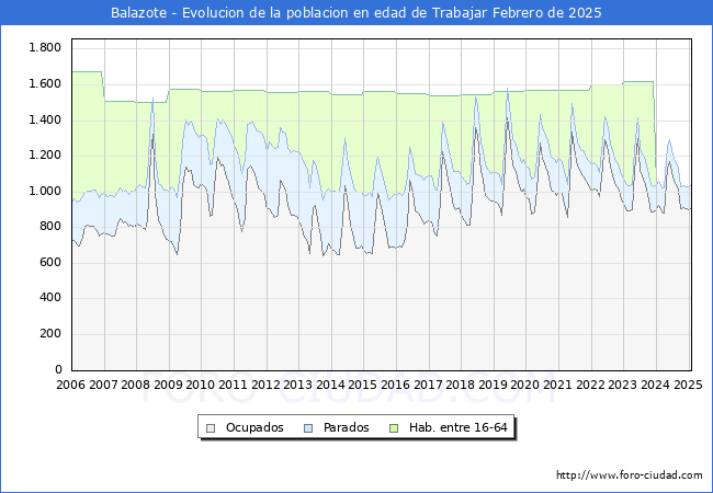 Evolucin Afiliados a la Seguridad Social, parados y poblacin en edad de trabajar para el Municipio de Balazote hasta Febrero del 2025.