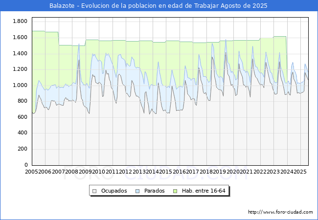 Evolucin Afiliados a la Seguridad Social, parados y poblacin en edad de trabajar para el Municipio de Balazote hasta Agosto del 2025.