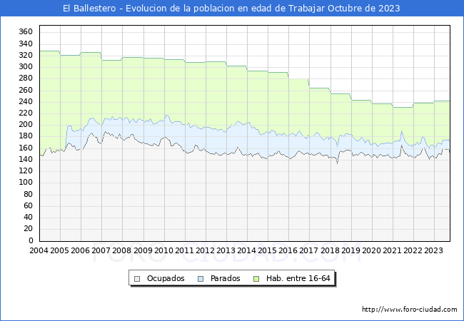 Evolucin Afiliados a la Seguridad Social, parados y poblacin en edad de trabajar para el Municipio de El Ballestero hasta Octubre del 2023.