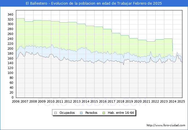 Evolucin Afiliados a la Seguridad Social, parados y poblacin en edad de trabajar para el Municipio de El Ballestero hasta Febrero del 2025.