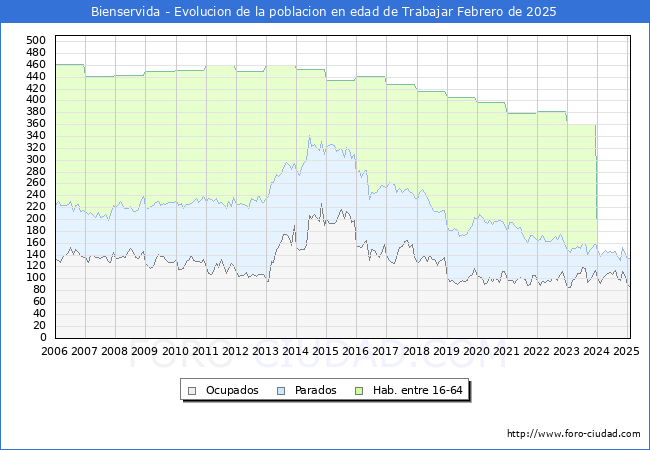 Evolucin Afiliados a la Seguridad Social, parados y poblacin en edad de trabajar para el Municipio de Bienservida hasta Febrero del 2025.