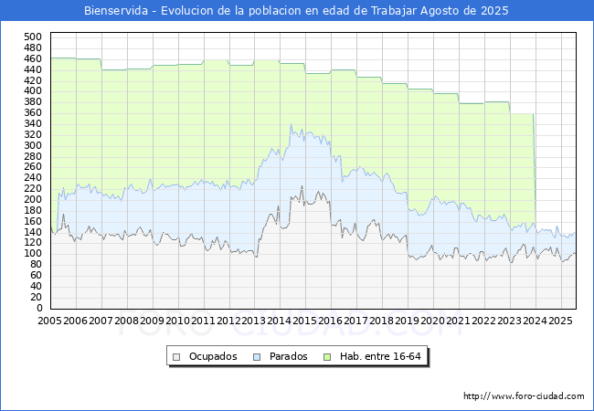 Evolucin Afiliados a la Seguridad Social, parados y poblacin en edad de trabajar para el Municipio de Bienservida hasta Agosto del 2025.