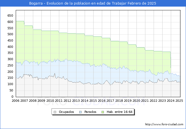 Evolucin Afiliados a la Seguridad Social, parados y poblacin en edad de trabajar para el Municipio de Bogarra hasta Febrero del 2025.