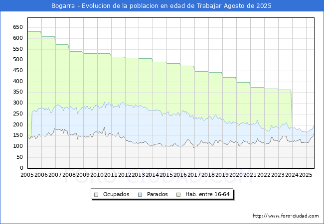 Evolucin Afiliados a la Seguridad Social, parados y poblacin en edad de trabajar para el Municipio de Bogarra hasta Agosto del 2025.