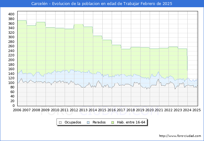 Evolucin Afiliados a la Seguridad Social, parados y poblacin en edad de trabajar para el Municipio de Carceln hasta Febrero del 2025.