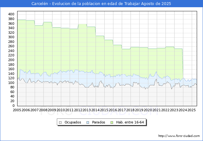 Evoluci�n Afiliados a la Seguridad Social, parados y poblaci�n en edad de trabajar para el Municipio de Carcel�n hasta Agosto del 2025.