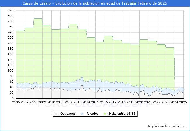 Evolucin Afiliados a la Seguridad Social, parados y poblacin en edad de trabajar para el Municipio de Casas de Lzaro hasta Febrero del 2025.