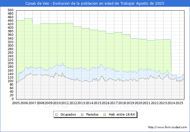 Evolucin Afiliados a la Seguridad Social, parados y poblacin en edad de trabajar para el Municipio de Casas de Ves hasta Agosto del 2025.