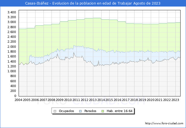 Evolucin Afiliados a la Seguridad Social, parados y poblacin en edad de trabajar para el Municipio de Casas-Ibez hasta Agosto del 2023.