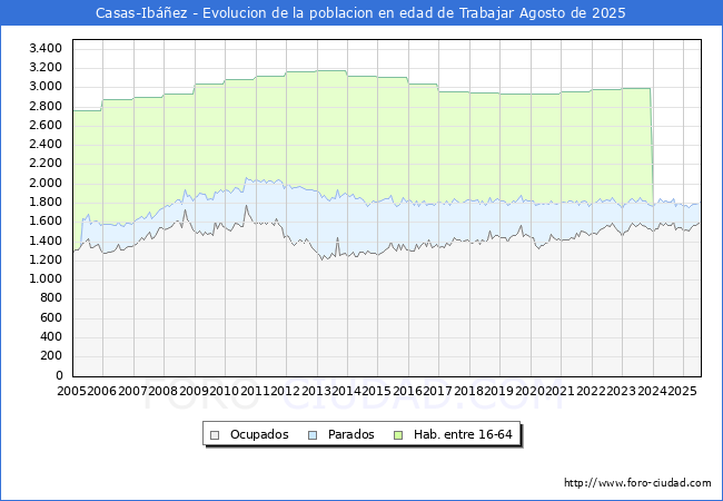 Evolucin Afiliados a la Seguridad Social, parados y poblacin en edad de trabajar para el Municipio de Casas-Ibez hasta Agosto del 2025.