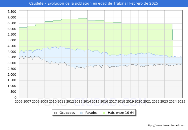 Evolucin Afiliados a la Seguridad Social, parados y poblacin en edad de trabajar para el Municipio de Caudete hasta Febrero del 2025.