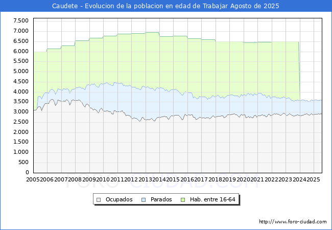 Evolucin Afiliados a la Seguridad Social, parados y poblacin en edad de trabajar para el Municipio de Caudete hasta Agosto del 2025.