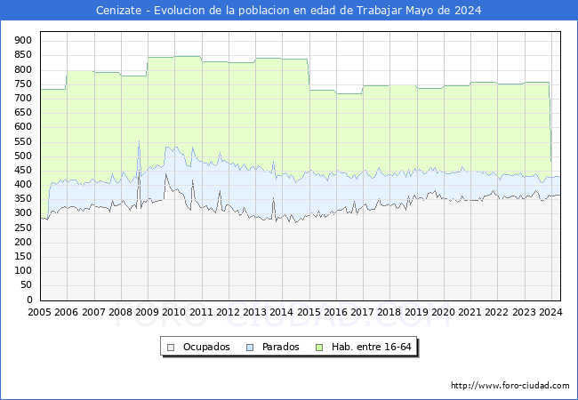 Evolucin Afiliados a la Seguridad Social, parados y poblacin en edad de trabajar para el Municipio de Cenizate hasta Mayo del 2024.