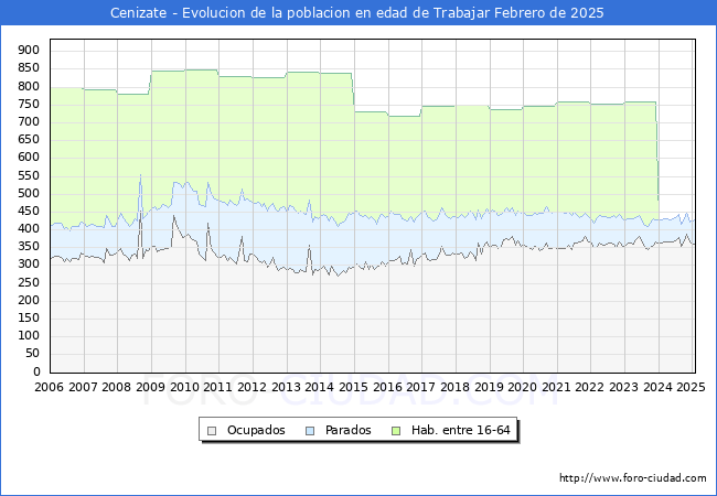 Evolucin Afiliados a la Seguridad Social, parados y poblacin en edad de trabajar para el Municipio de Cenizate hasta Febrero del 2025.