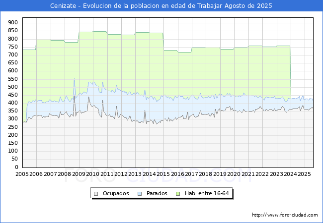 Evolucin Afiliados a la Seguridad Social, parados y poblacin en edad de trabajar para el Municipio de Cenizate hasta Agosto del 2025.