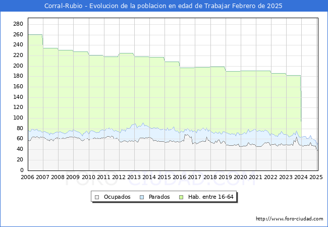Evolucin Afiliados a la Seguridad Social, parados y poblacin en edad de trabajar para el Municipio de Corral-Rubio hasta Febrero del 2025.