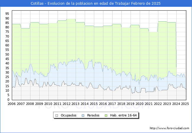 Evolucin Afiliados a la Seguridad Social, parados y poblacin en edad de trabajar para el Municipio de Cotillas hasta Febrero del 2025.
