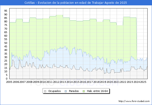 Evoluci�n Afiliados a la Seguridad Social, parados y poblaci�n en edad de trabajar para el Municipio de Cotillas hasta Agosto del 2025.